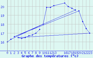 Courbe de tempratures pour Beitem (Be)