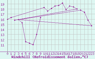 Courbe du refroidissement olien pour Le Touquet (62)