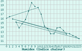 Courbe de l'humidex pour Elm