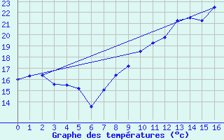 Courbe de tempratures pour Mirabel-aux-Baronnies (26)