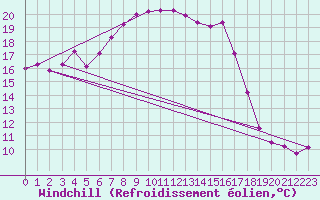 Courbe du refroidissement olien pour Les Pennes-Mirabeau (13)
