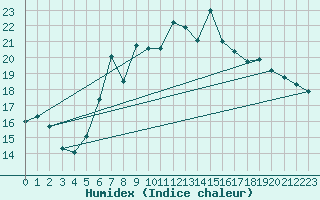 Courbe de l'humidex pour Neuchatel (Sw)