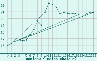 Courbe de l'humidex pour Plymouth (UK)