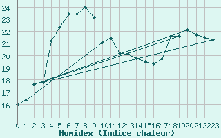 Courbe de l'humidex pour Albany Airport