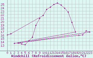 Courbe du refroidissement olien pour Robbia