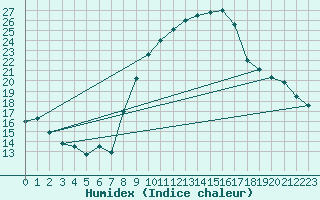 Courbe de l'humidex pour San Casciano di Cascina (It)