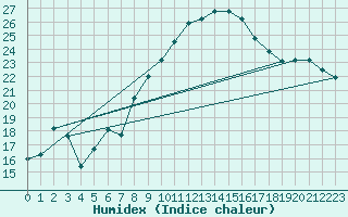 Courbe de l'humidex pour Belm