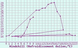 Courbe du refroidissement olien pour Dellach Im Drautal