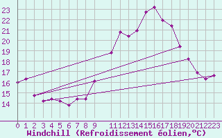 Courbe du refroidissement olien pour Hendaye - Domaine d