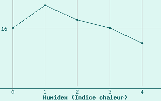 Courbe de l'humidex pour Chevru (77)