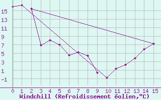 Courbe du refroidissement olien pour Teepee Creek Agcm