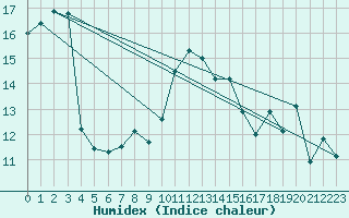 Courbe de l'humidex pour Brest (29)