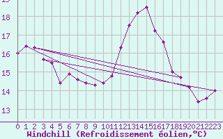 Courbe du refroidissement olien pour Dinard (35)