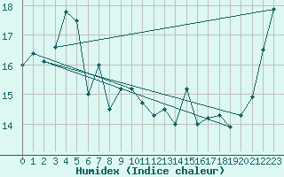 Courbe de l'humidex pour Mutsu