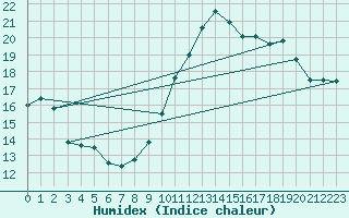 Courbe de l'humidex pour Chteaudun (28)