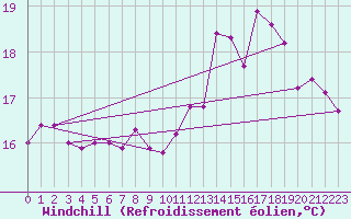 Courbe du refroidissement olien pour Rouen (76)