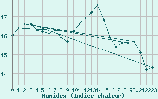 Courbe de l'humidex pour Zumaya Faro