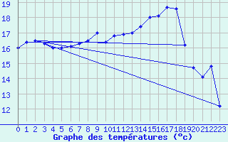 Courbe de tempratures pour Perpignan (66)