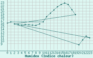 Courbe de l'humidex pour Sallles d'Aude (11)