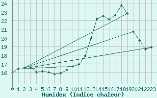 Courbe de l'humidex pour Millau (12)