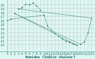 Courbe de l'humidex pour Fukuyama