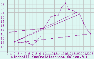 Courbe du refroidissement olien pour Mont-Aigoual (30)