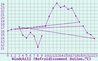 Courbe du refroidissement olien pour Perpignan (66)