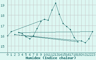 Courbe de l'humidex pour Genthin