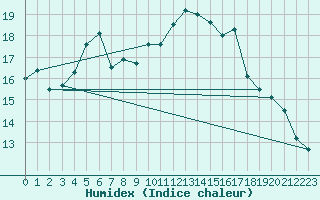 Courbe de l'humidex pour Obersulm-Willsbach