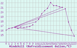 Courbe du refroidissement olien pour Alenon (61)