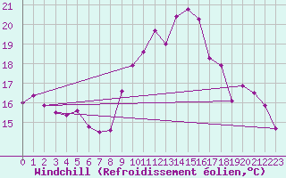 Courbe du refroidissement olien pour Chaumont (Sw)