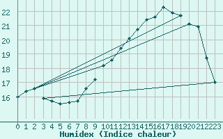 Courbe de l'humidex pour Villarzel (Sw)