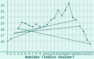 Courbe de l'humidex pour Cherbourg (50)