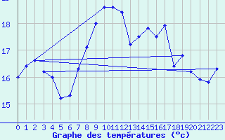Courbe de tempratures pour Tarifa