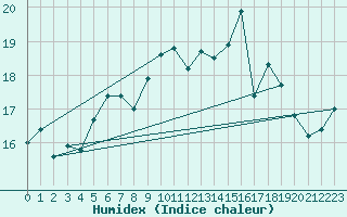 Courbe de l'humidex pour Kuggoren