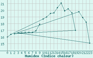 Courbe de l'humidex pour Kernascleden (56)