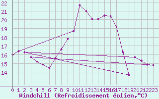 Courbe du refroidissement olien pour Fisterra