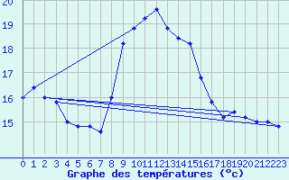 Courbe de tempratures pour Cap Mele (It)