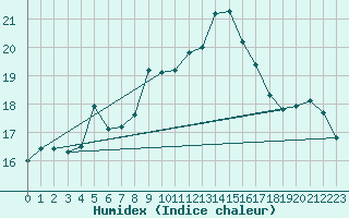 Courbe de l'humidex pour Kevo