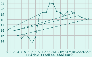 Courbe de l'humidex pour Taurinya (66)