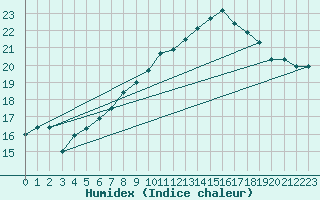 Courbe de l'humidex pour Mullingar