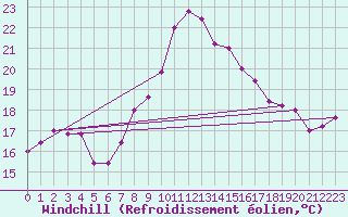 Courbe du refroidissement olien pour Trieste