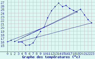 Courbe de tempratures pour Creil (60)