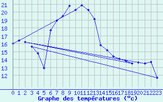 Courbe de tempratures pour Per repuloter