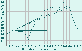 Courbe de l'humidex pour Fameck (57)