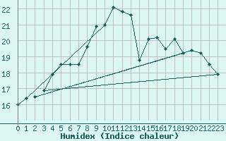 Courbe de l'humidex pour Korsnas Bredskaret