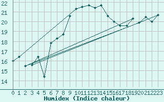 Courbe de l'humidex pour Capo Caccia