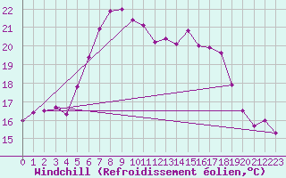 Courbe du refroidissement olien pour Vieste