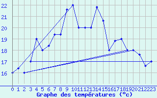 Courbe de tempratures pour Capo Bellavista