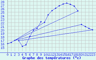 Courbe de tempratures pour Oehringen